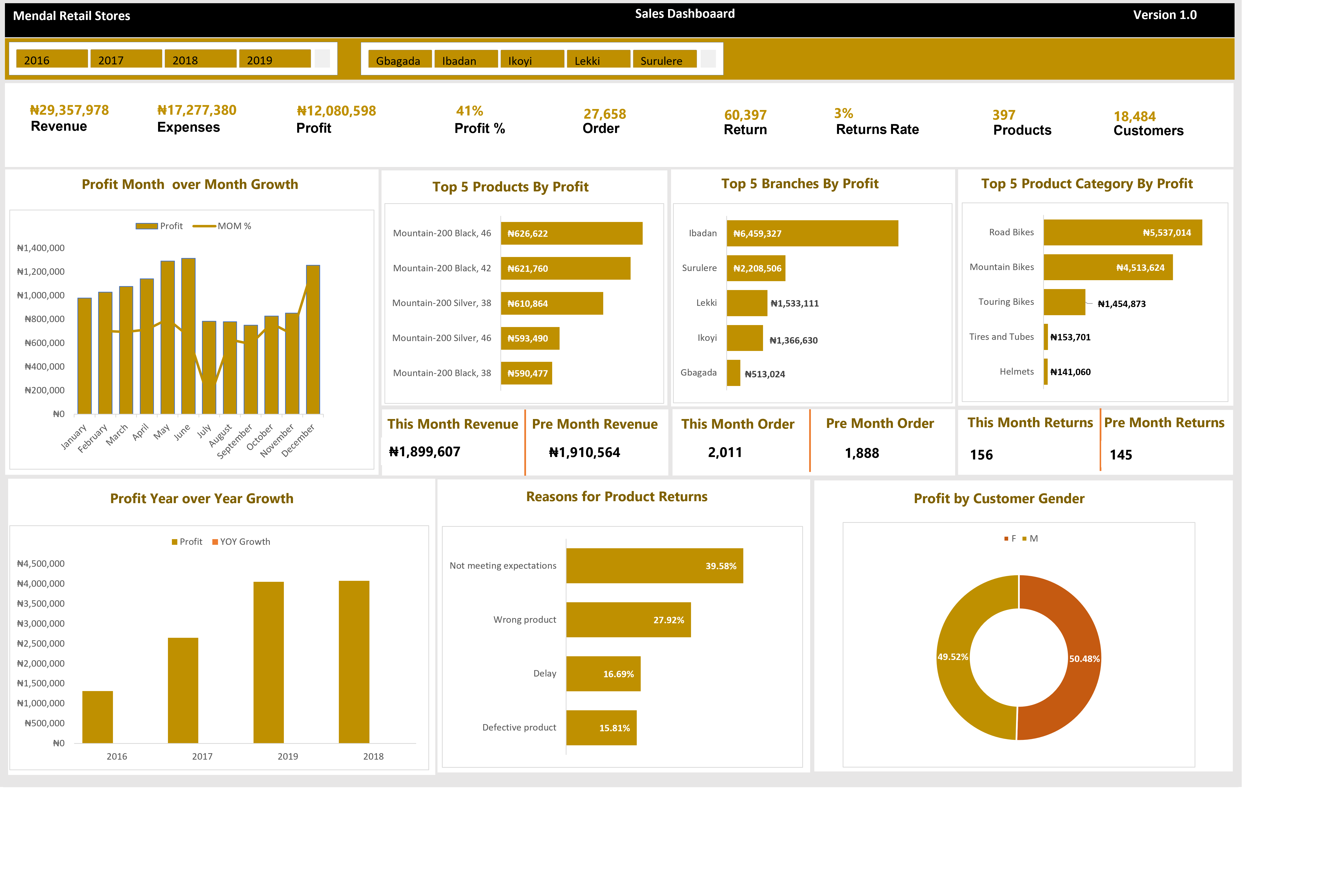 Creating of Dashboard in Excel