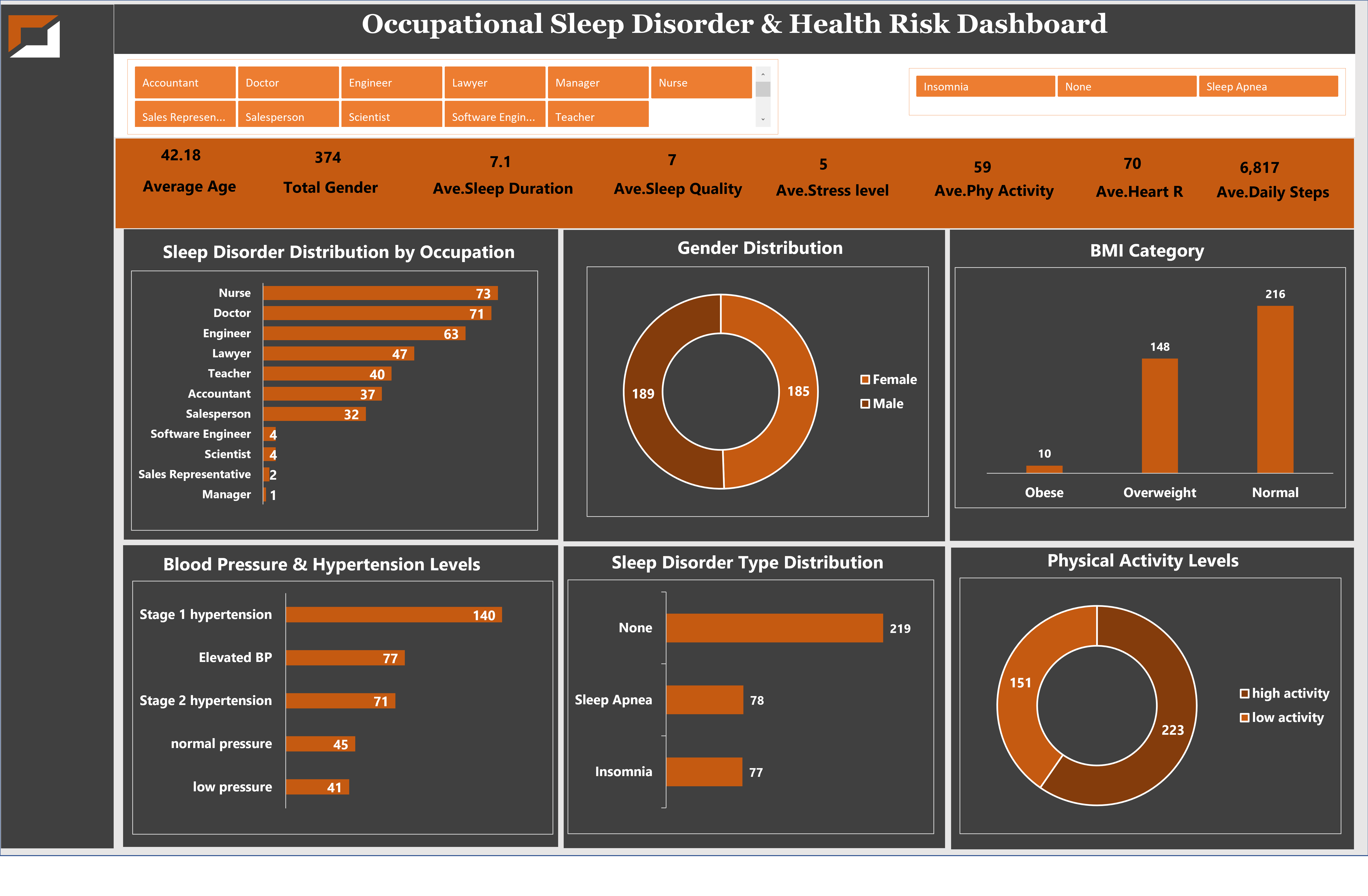 Occupational sleep disorder and health risk dashboard