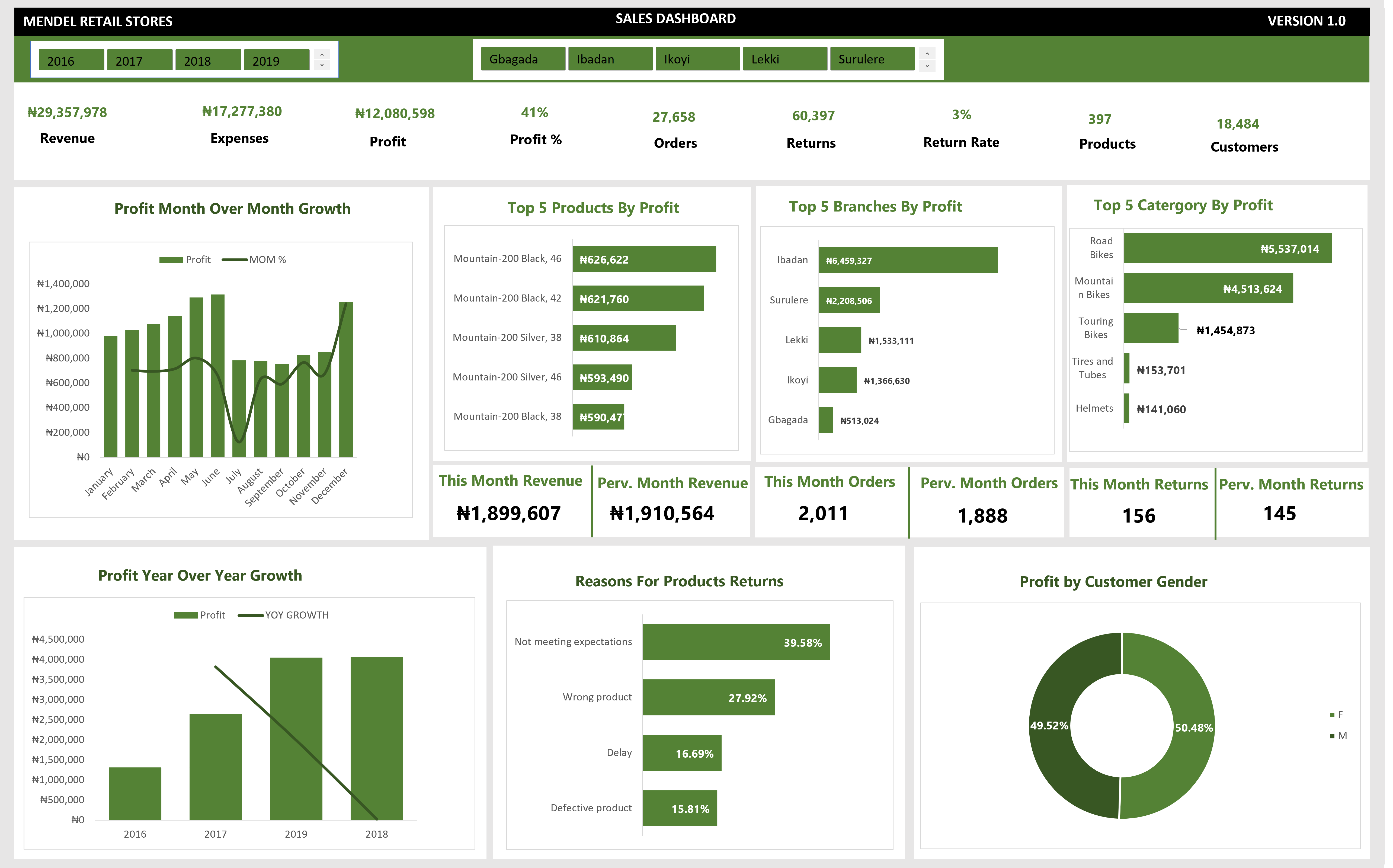 Mendel Retail Stores Sales Dashboard