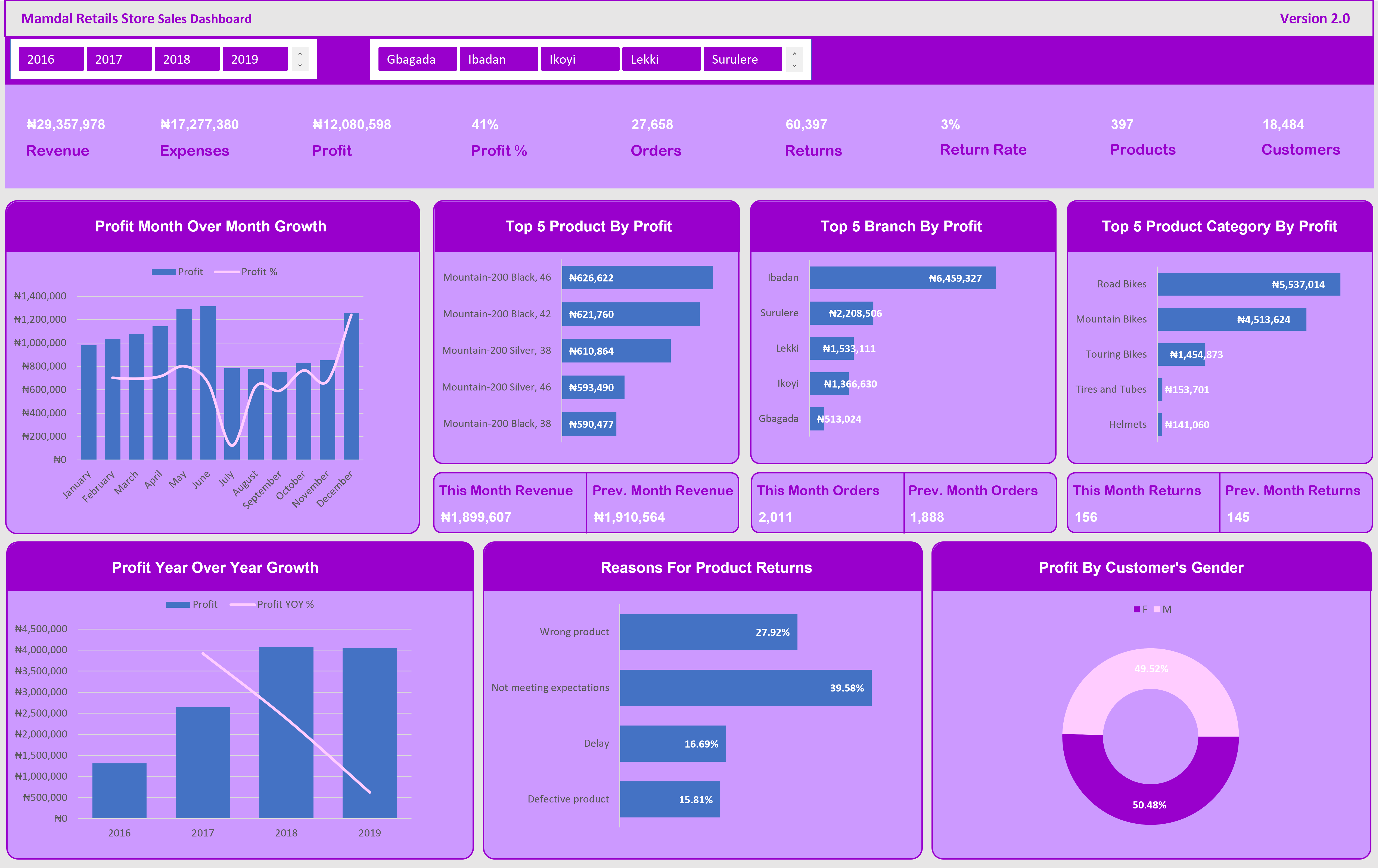 Memdale Retails Sales Dashboard Version 2