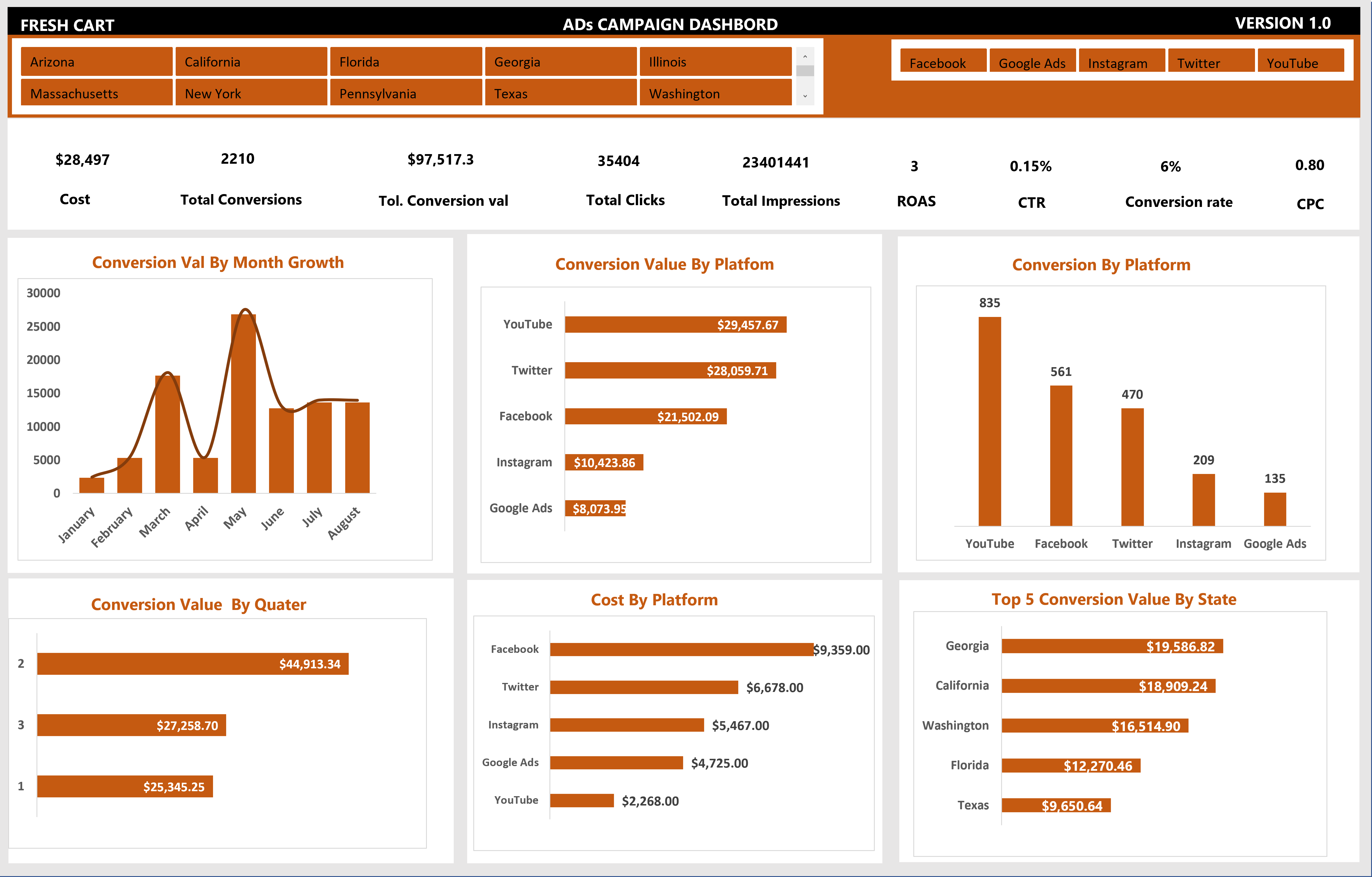 Fresh Cart Ads Campaign Dashboard
